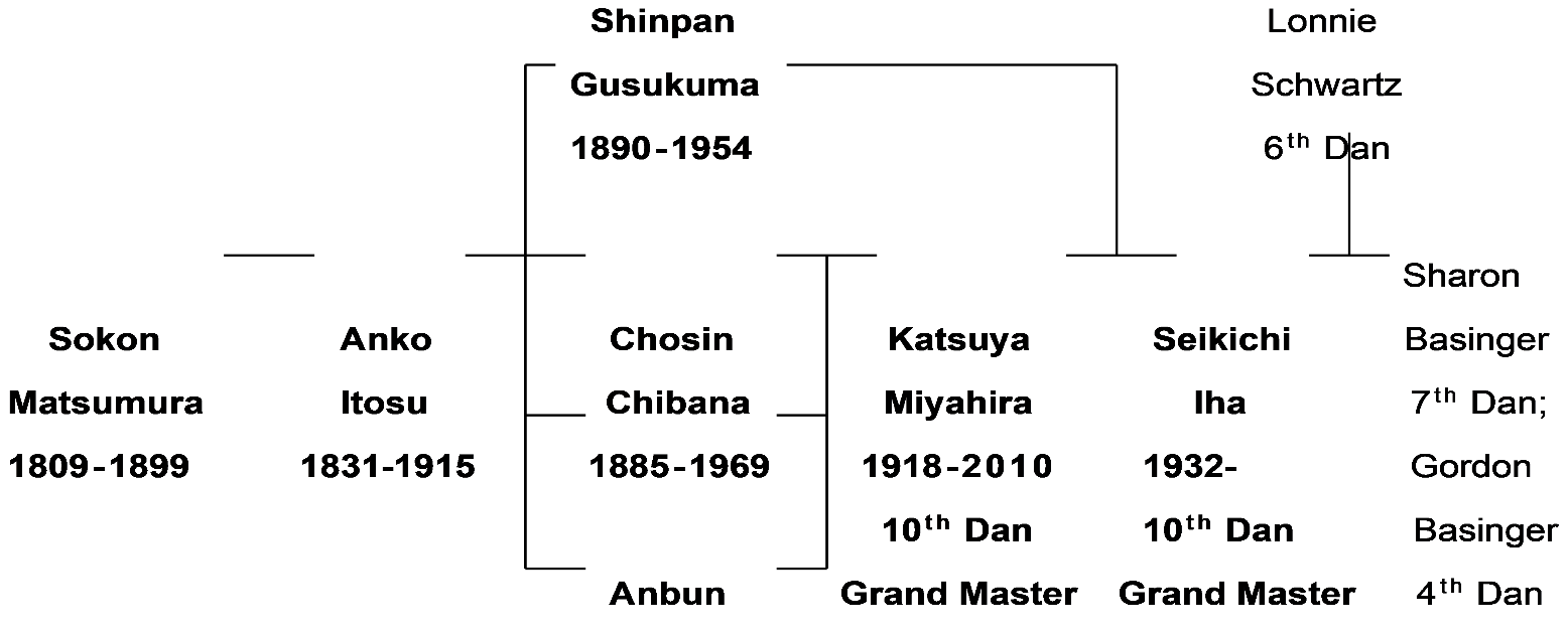 Lineage Chart